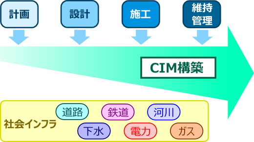 CIM構築のイメージ